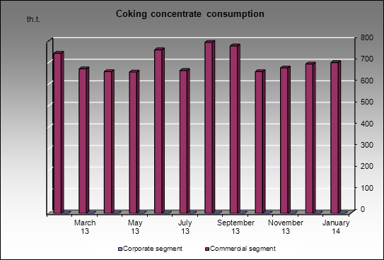 Novolipetsky MC - Coking concentrate consumption
