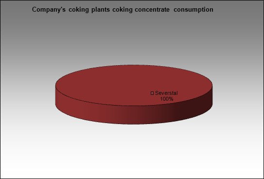 Severstal-group - Company's coking plants coking concentrate consumption