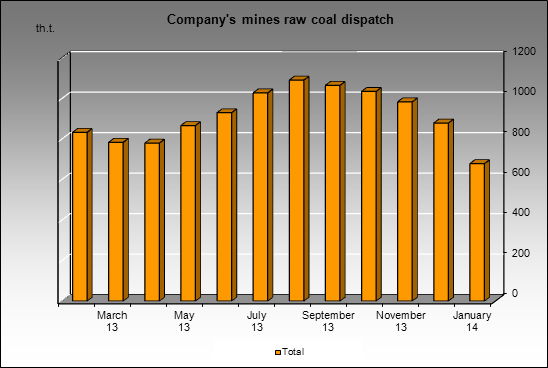 Severstal-group - Company's mines raw coal dispatch