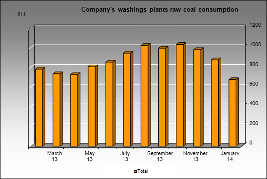 Severstal-group - Company's washings plants raw coal consumption