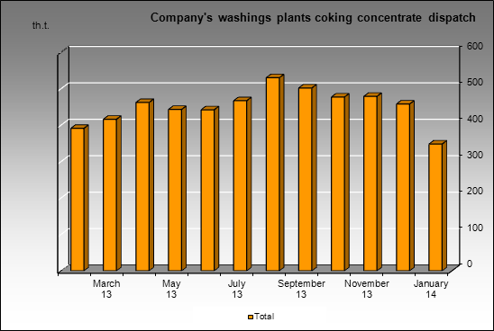 Severstal-group - Company's washings plants coking concentrate dispatch