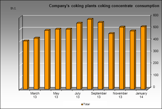 Severstal-group - Company's coking plants coking concentrate consumption
