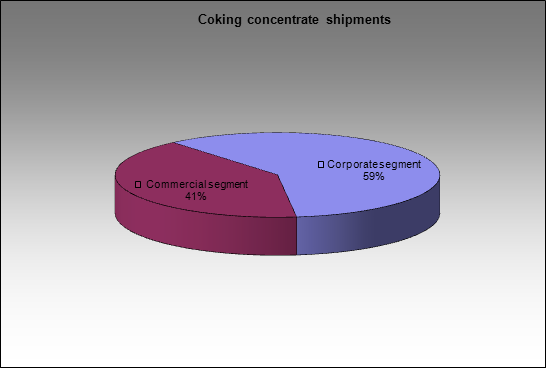 Severstal-group - Coking concentrate shipments