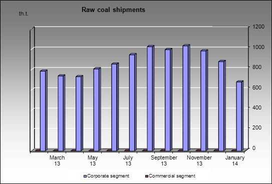 Severstal-group - Raw coal shipments