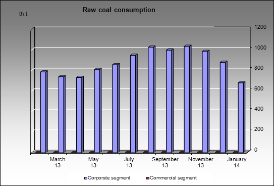 Severstal-group - Raw coal consumption