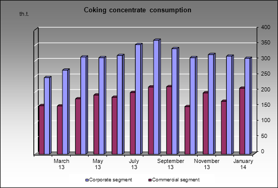 Severstal-group - Coking concentrate consumption