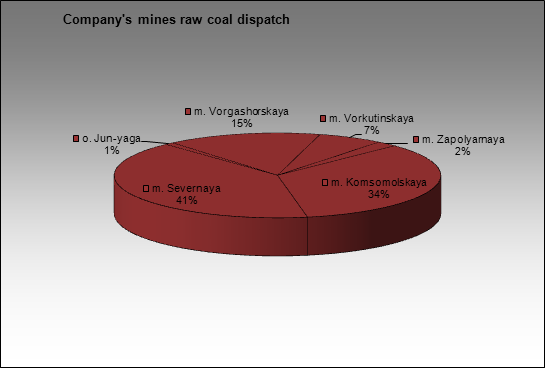 Severstal-group - Company's mines raw coal dispatch