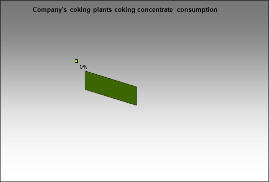 Yuzhkuzbassugol - Company's coking plants coking concentrate consumption