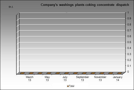Yuzhkuzbassugol - Company's washings plants coking concentrate dispatch