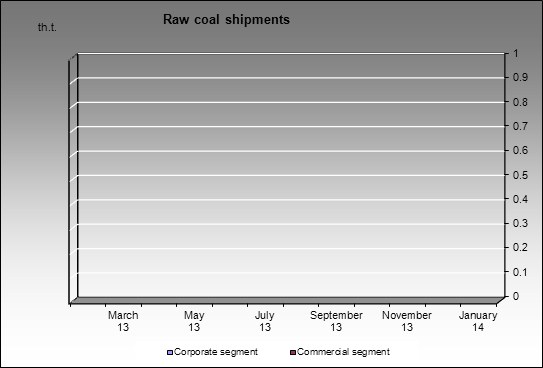 Yuzhkuzbassugol - Raw coal shipments
