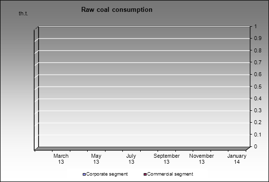 Yuzhkuzbassugol - Raw coal consumption