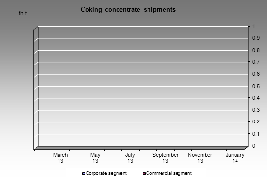Yuzhkuzbassugol - Coking concentrate shipments
