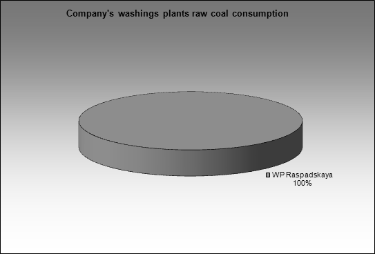 Raspadskaya UK - Company's washings plants raw coal consumption