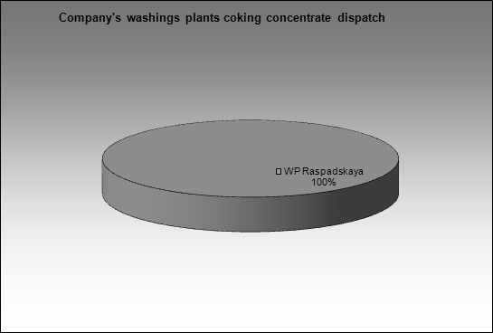 Raspadskaya UK - Company's washings plants coking concentrate dispatch