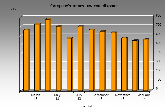 Raspadskaya UK - Company's mines raw coal dispatch