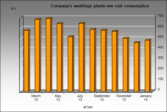 Raspadskaya UK - Company's washings plants raw coal consumption