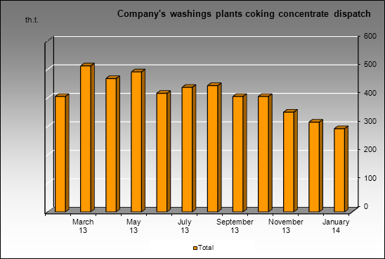 Raspadskaya UK - Company's washings plants coking concentrate dispatch