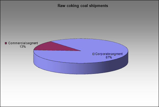 Raspadskaya UK - Raw coking coal shipments  