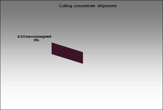 Raspadskaya UK - Coking concentrate shipments