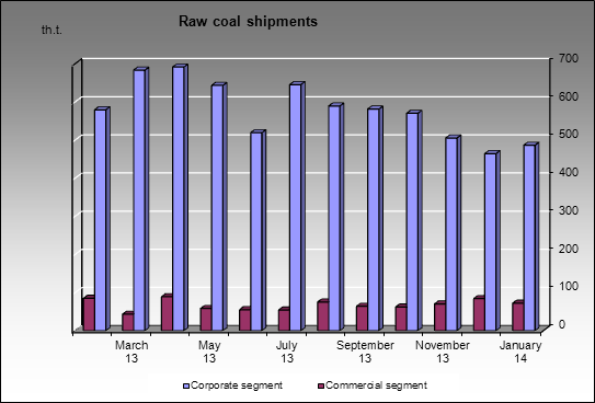 Raspadskaya UK - Raw coal shipments