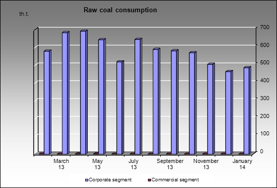Raspadskaya UK - Raw coal consumption