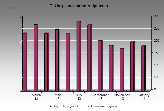 Raspadskaya UK - Coking concentrate shipments