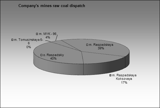 Raspadskaya UK - Company's mines raw coal dispatch