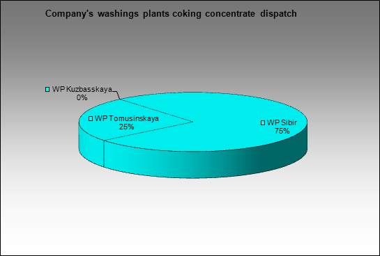 Mechel - Company's washings plants coking concentrate dispatch