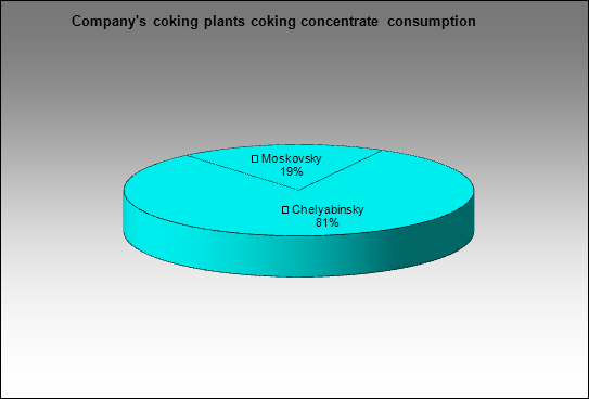 Mechel - Company's coking plants coking concentrate consumption