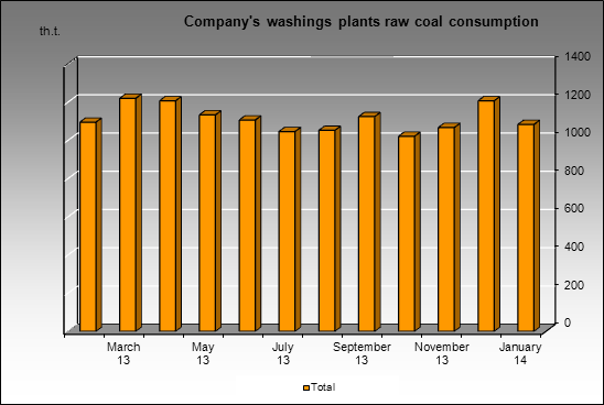 Mechel - Company's washings plants raw coal consumption