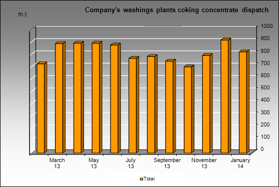 Mechel - Company's washings plants coking concentrate dispatch