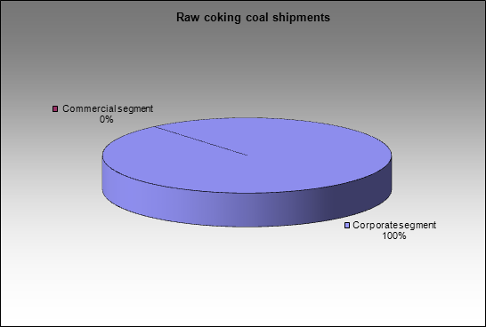 Mechel - Raw coking coal shipments  