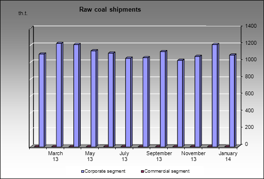 Mechel - Raw coal shipments