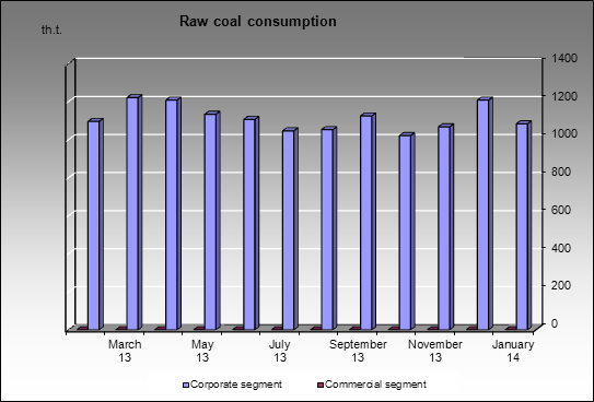 Mechel - Raw coal consumption