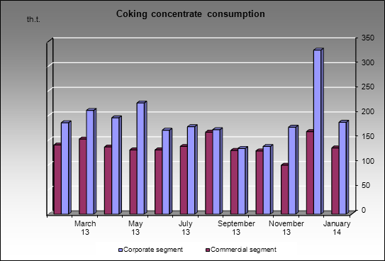 Mechel - Coking concentrate consumption