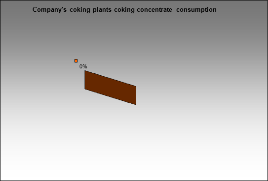 TopProm - Company's coking plants coking concentrate consumption