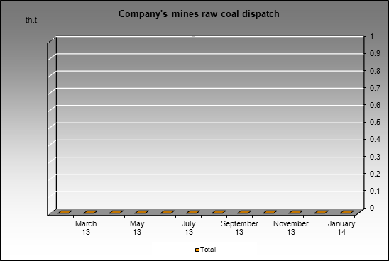 TopProm - Company's mines raw coal dispatch