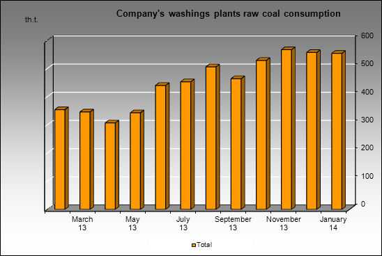 TopProm - Company's washings plants raw coal consumption