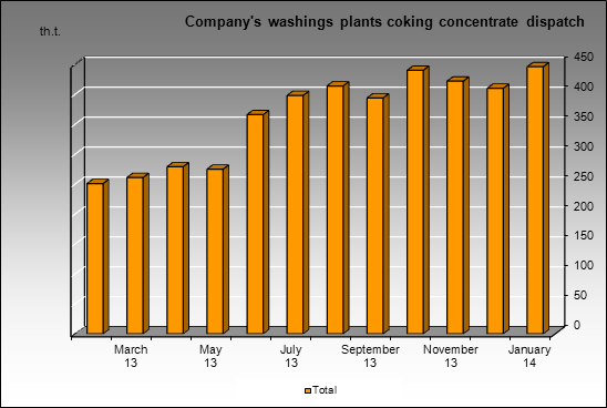 TopProm - Company's washings plants coking concentrate dispatch