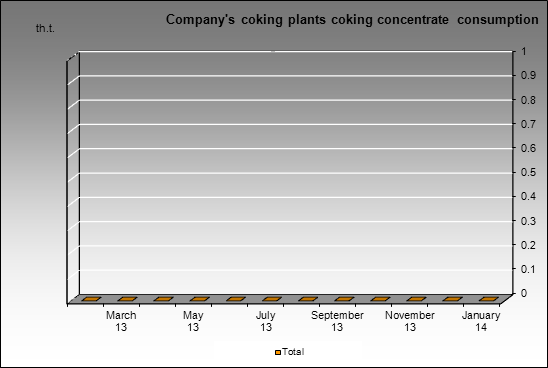 TopProm - Company's coking plants coking concentrate consumption