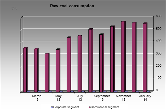 TopProm - Raw coal consumption