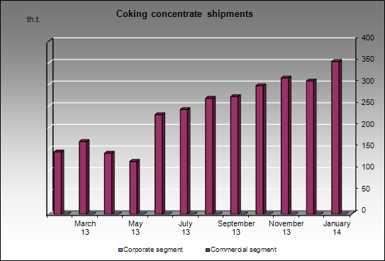 TopProm - Coking concentrate shipments