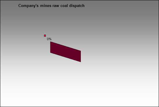 TopProm - Company's mines raw coal dispatch