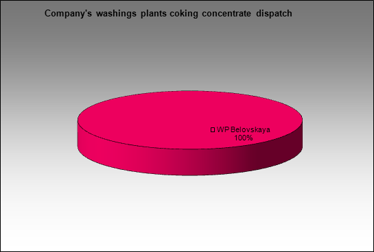 MMK(Belon) - Company's washings plants coking concentrate dispatch