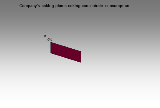 MMK(Belon) - Company's coking plants coking concentrate consumption