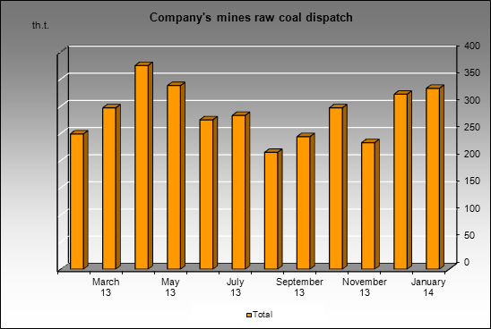 MMK(Belon) - Company's mines raw coal dispatch