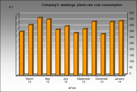 MMK(Belon) - Company's washings plants raw coal consumption