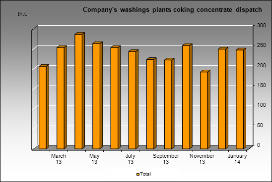 MMK(Belon) - Company's washings plants coking concentrate dispatch