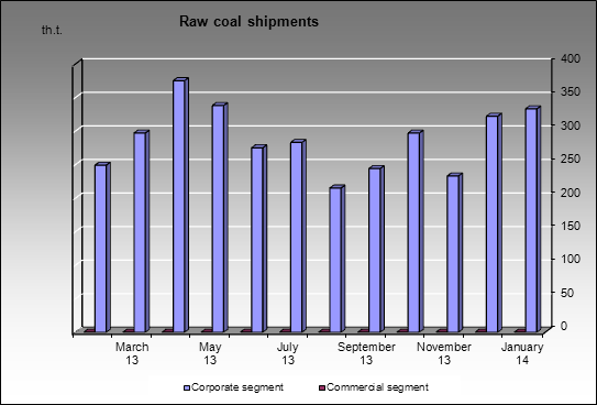 MMK(Belon) - Raw coal shipments
