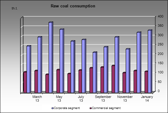 MMK(Belon) - Raw coal consumption